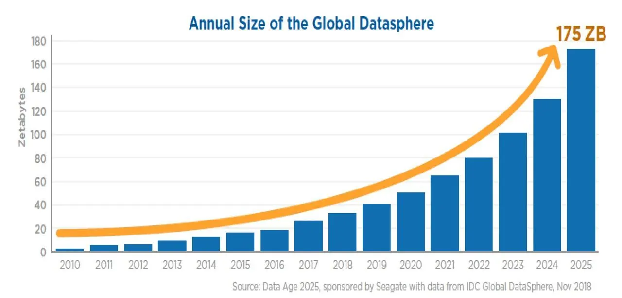 Jährliche Größe der globalen Datenmenge