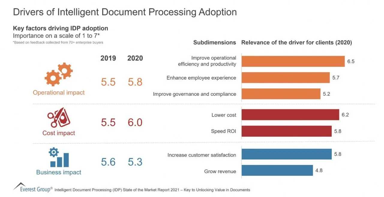 Treiber der Einführung von Intelligent Document Processing